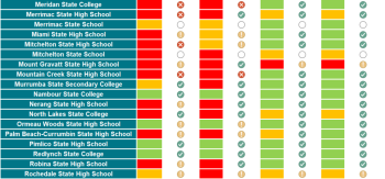 Danh sách các trường trung học công lập tại Queensland còn chỗ cho sinh viên quốc tế 2024