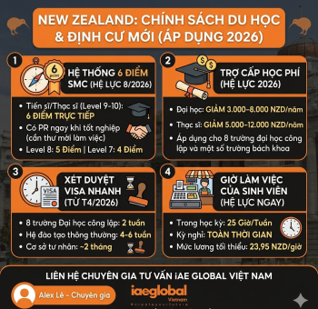 Chính sách du học New Zealand 2026: Định cư 6 điểm, Giảm học phí & Visa nhanh