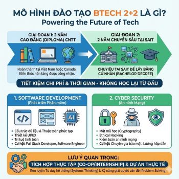 Du học Canada: Chương trình Bachelor of Technology (BTech) tại SAIT – Lộ trình 2 năm lấy bằng Cử nhân
