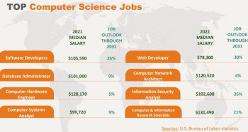 So sánh 2 ngành học STEM đột phá đang gây bão cùng cơ hội Co-Op trong tầm tay